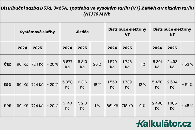 Tabulka s distribuční sazbou D57d