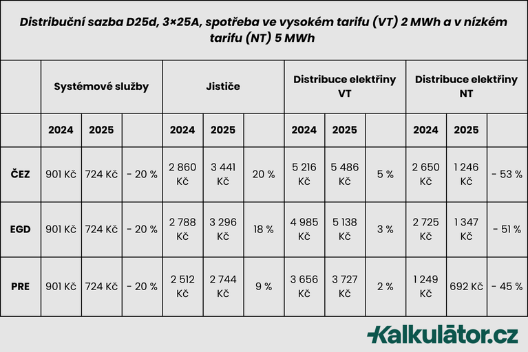 Tabulka s distribuční sazbou D25d