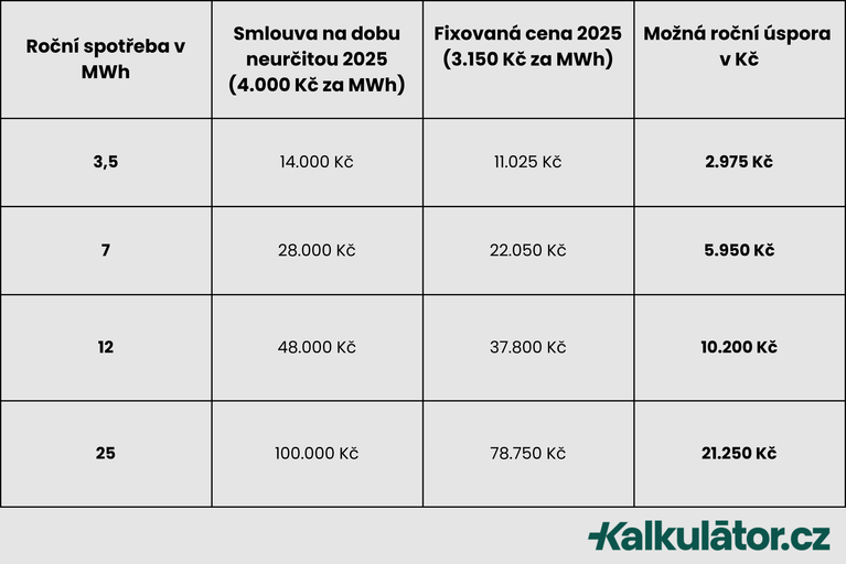 Tabulka s možnou roční úsporou na elektřině