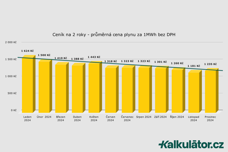 cena plynu za 1MWh