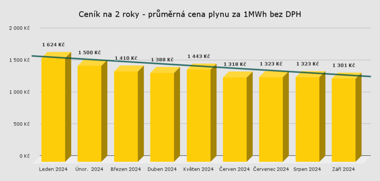 cena plynu za 1MWh