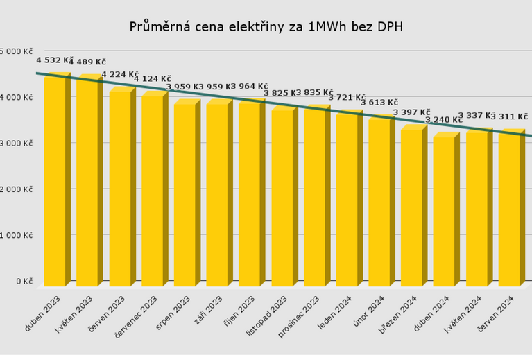Průměrná cena elektřiny za 1MWh 