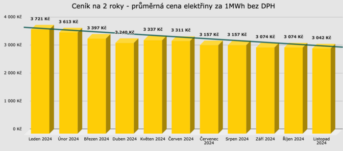 cena elektřiny za 1 MWh