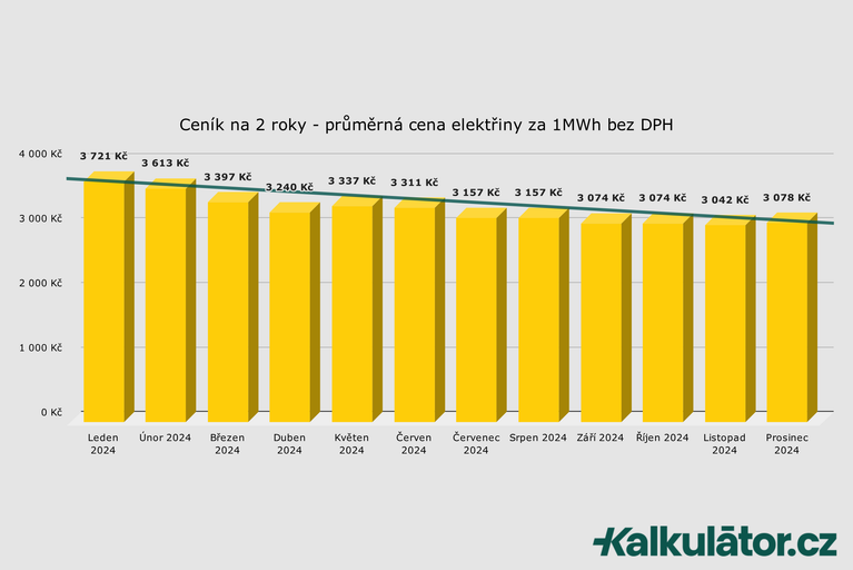 cena elektřiny za 1 MWh