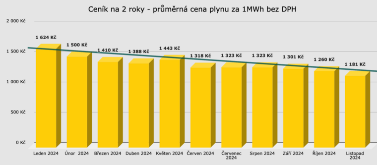 cena plynu za 1MWh