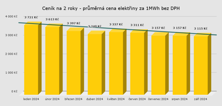 cena elektřiny za 1MWh