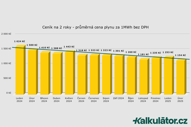 Jaká je aktuální cena plynu? Jak ušetřit na plynu?