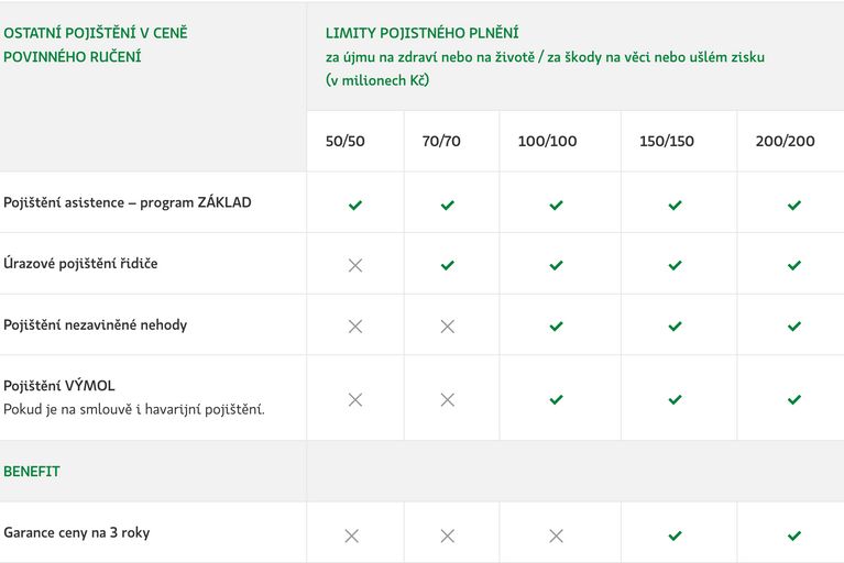 Limity pojistného plnění Kooperativa